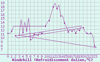 Courbe du refroidissement olien pour Santander / Parayas