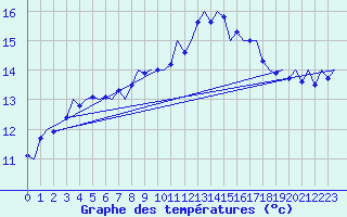 Courbe de tempratures pour Tiree