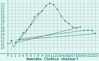 Courbe de l'humidex pour Bojnourd