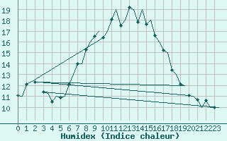 Courbe de l'humidex pour Olbia / Costa Smeralda