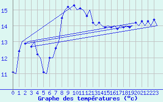 Courbe de tempratures pour Platform Hoorn-a Sea