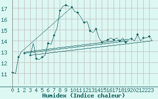 Courbe de l'humidex pour Platform Hoorn-a Sea