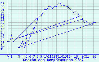 Courbe de tempratures pour Oran / Es Senia
