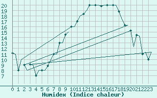 Courbe de l'humidex pour Torino / Caselle