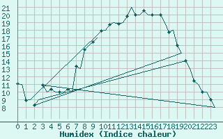 Courbe de l'humidex pour Milano / Malpensa