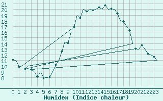 Courbe de l'humidex pour Schaffen (Be)