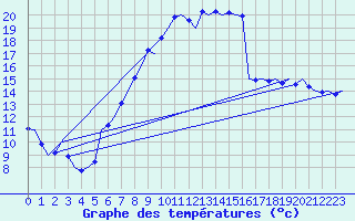 Courbe de tempratures pour Volkel