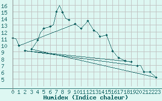 Courbe de l'humidex pour Mehamn