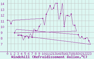 Courbe du refroidissement olien pour Cork Airport