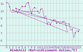 Courbe du refroidissement olien pour Le Goeree
