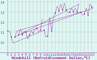 Courbe du refroidissement olien pour Buechel