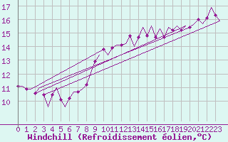 Courbe du refroidissement olien pour Duesseldorf