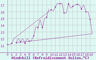 Courbe du refroidissement olien pour Lelystad