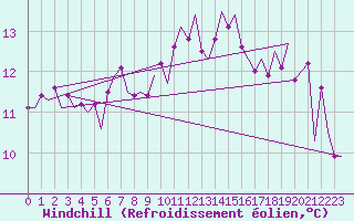 Courbe du refroidissement olien pour Haugesund / Karmoy