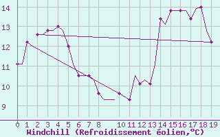Courbe du refroidissement olien pour Hessen
