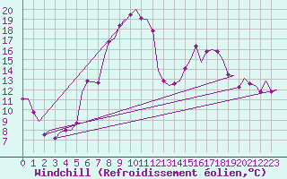 Courbe du refroidissement olien pour Noervenich