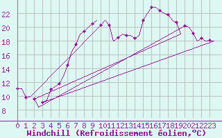 Courbe du refroidissement olien pour Berlin-Schoenefeld