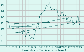 Courbe de l'humidex pour La Coruna / Alvedro