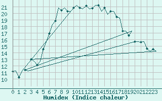 Courbe de l'humidex pour Satenas