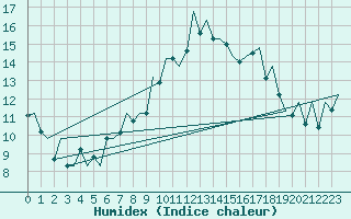 Courbe de l'humidex pour Santiago / Labacolla