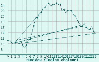 Courbe de l'humidex pour Reus (Esp)