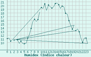 Courbe de l'humidex pour Bremen