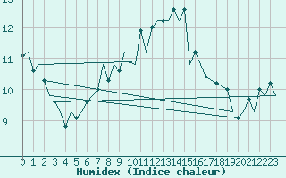 Courbe de l'humidex pour Tiree