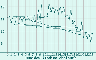 Courbe de l'humidex pour Bilbao (Esp)