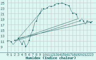 Courbe de l'humidex pour Bremen