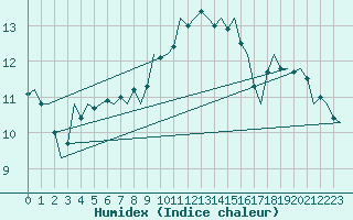 Courbe de l'humidex pour Nordholz