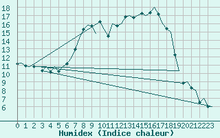 Courbe de l'humidex pour Augsburg