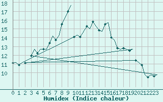 Courbe de l'humidex pour Halli