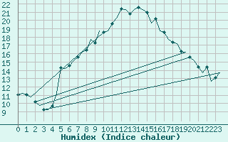 Courbe de l'humidex pour Aberdeen (UK)