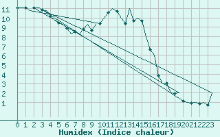 Courbe de l'humidex pour Deelen