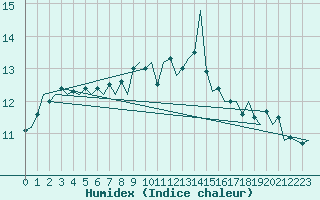 Courbe de l'humidex pour Eindhoven (PB)