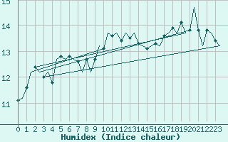 Courbe de l'humidex pour Oostende (Be)