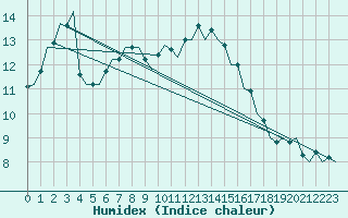 Courbe de l'humidex pour Cork Airport