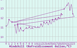 Courbe du refroidissement olien pour Platform K14-fa-1c Sea