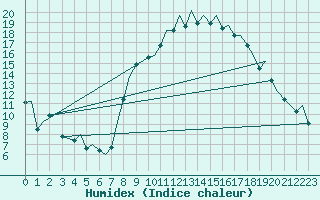 Courbe de l'humidex pour Bournemouth (UK)