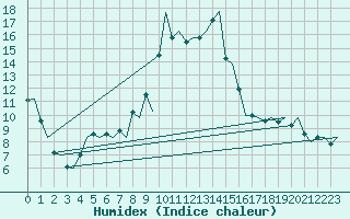 Courbe de l'humidex pour Samedam-Flugplatz