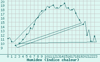 Courbe de l'humidex pour Lulea / Kallax