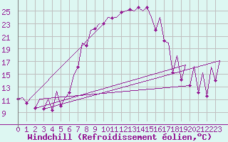 Courbe du refroidissement olien pour Arad