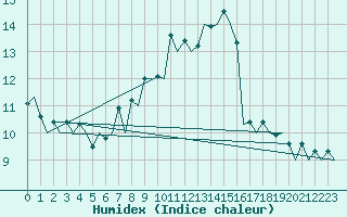 Courbe de l'humidex pour Szczecin