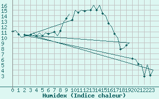 Courbe de l'humidex pour Genve (Sw)