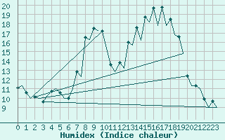 Courbe de l'humidex pour Salamanca / Matacan