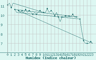 Courbe de l'humidex pour Platforme D15-fa-1 Sea