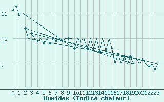 Courbe de l'humidex pour Platform Awg-1 Sea