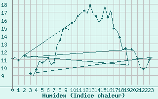 Courbe de l'humidex pour Duesseldorf