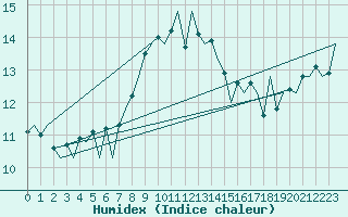 Courbe de l'humidex pour Tiree