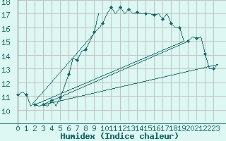 Courbe de l'humidex pour Celle